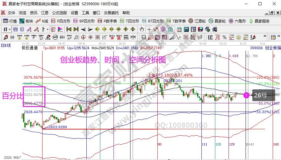 創業板分析圖