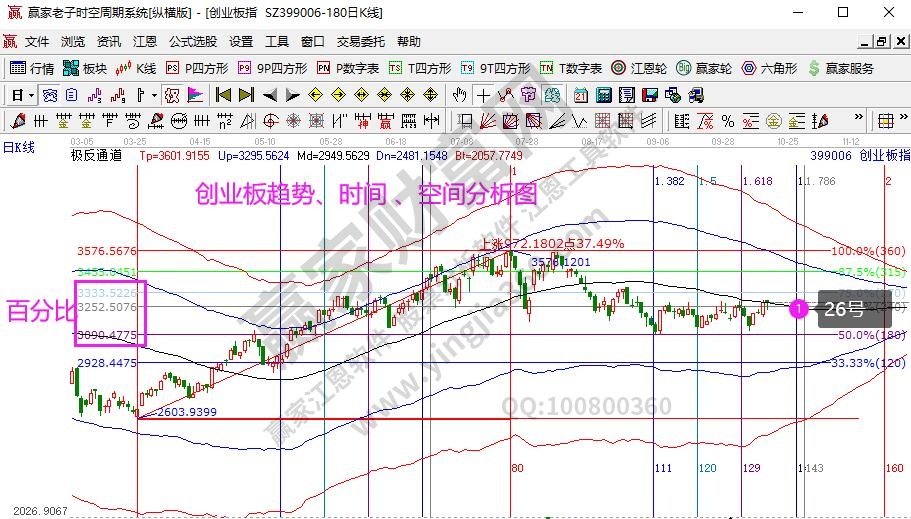 创业板分析图