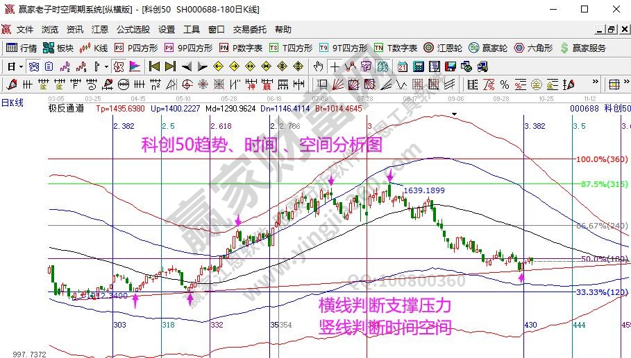 科创50分析图