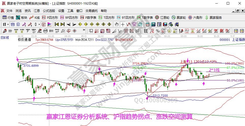 大盘趋势分析