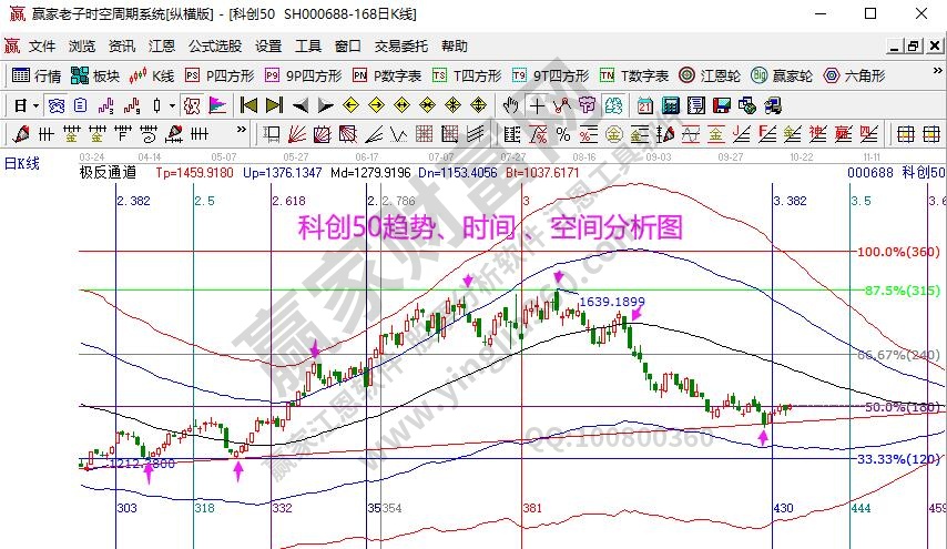 科创50分析图