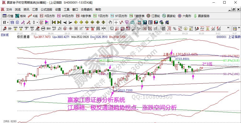 江恩看盘-围而不攻跌而不破（10月21号）