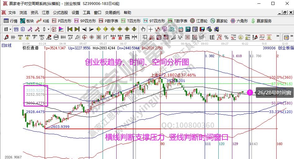 创业板分析图