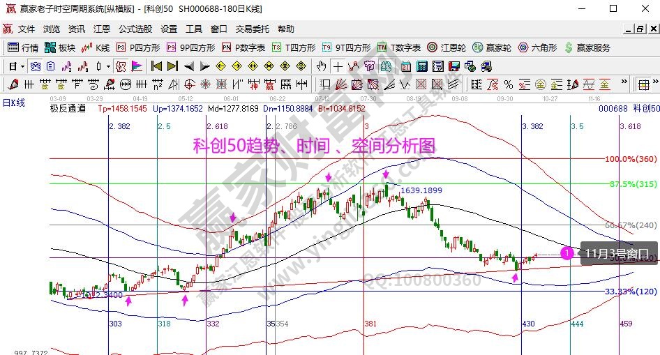 科創50分析圖