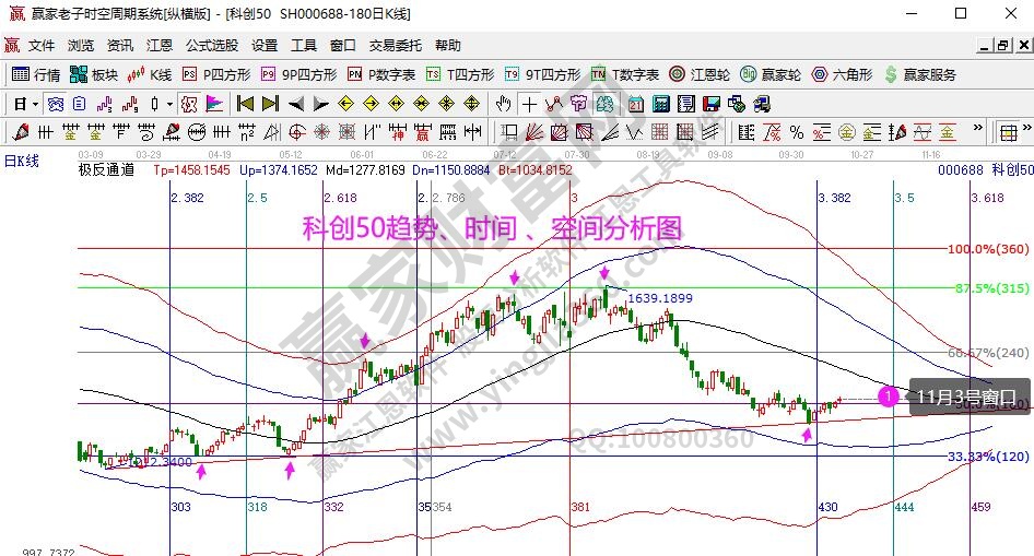 科创50分析图