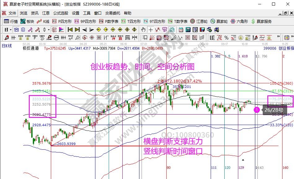創業板分析
