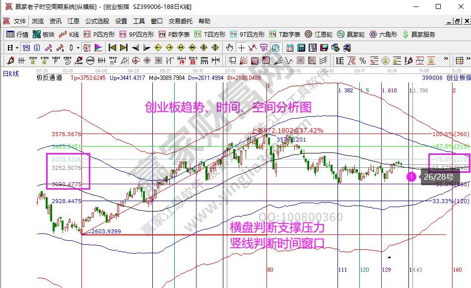 创业板分析