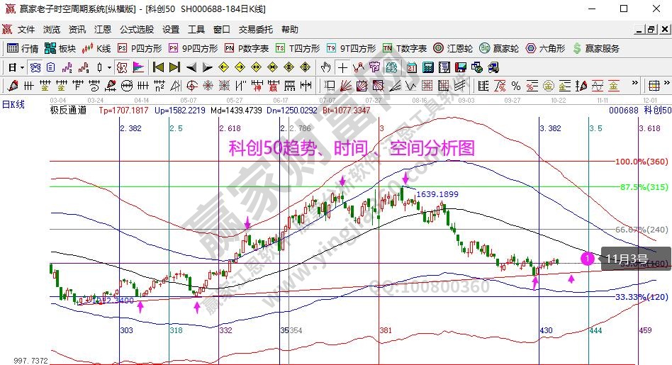 科創50分析