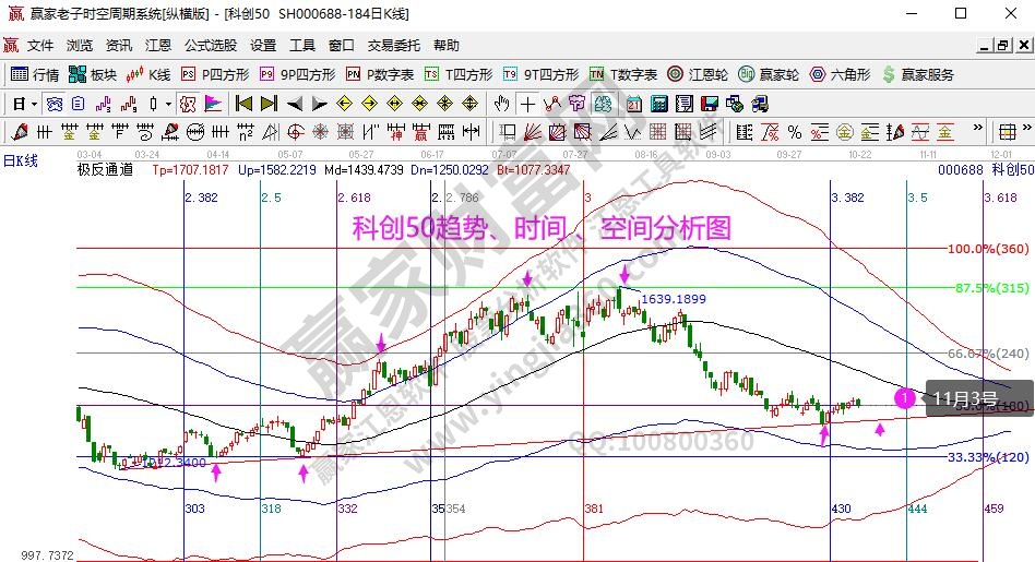 科创50分析