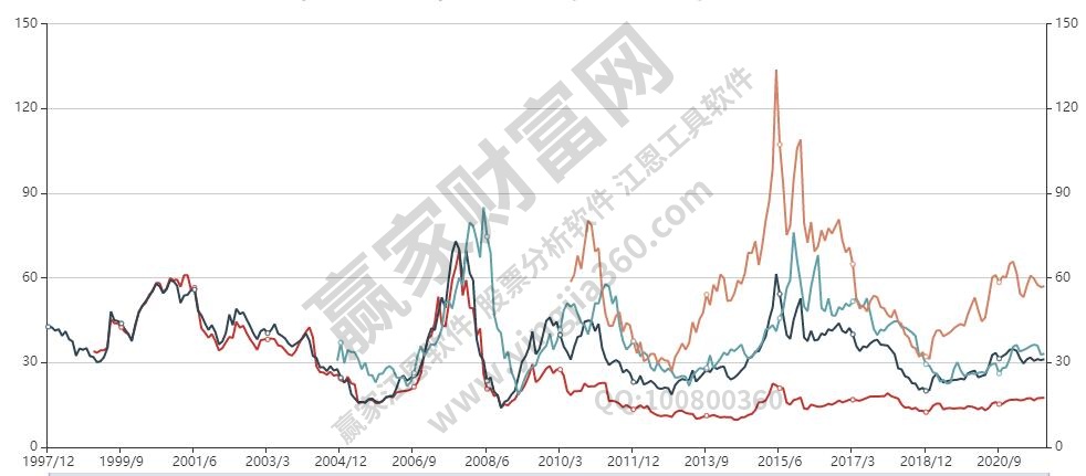 中国股市市盈率