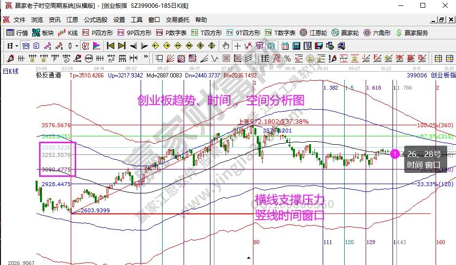 创业板分析