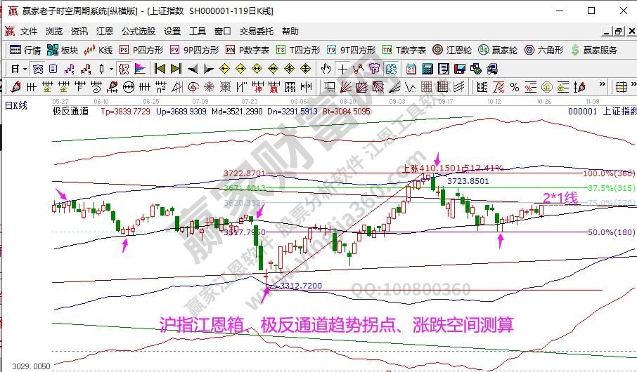 江恩看盘-大盘突破此线波段转强（10月26号）