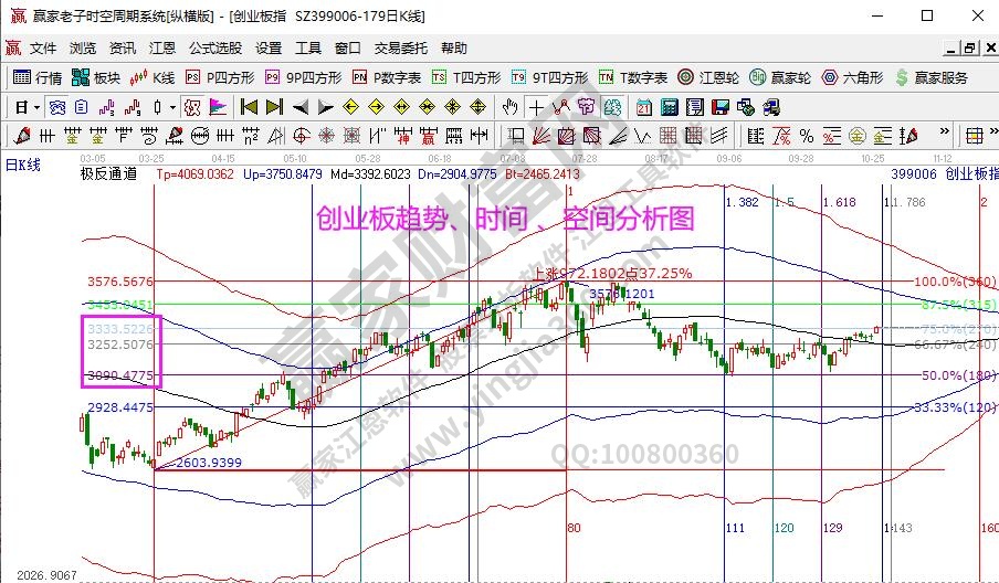 創業板分析