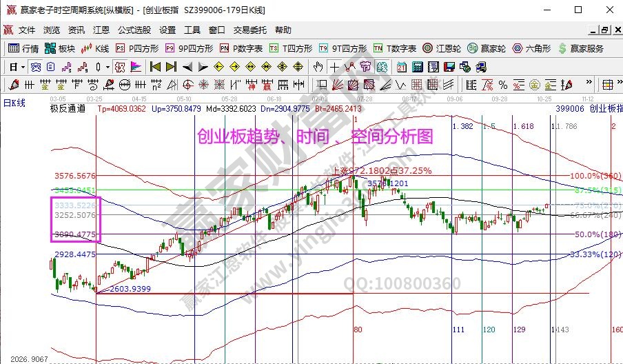 创业板分析