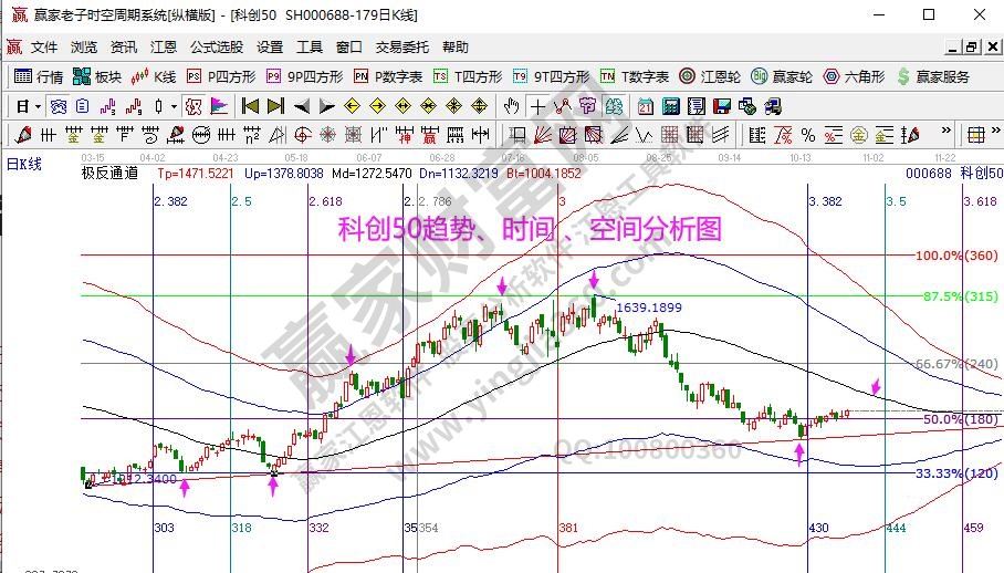 科创50分析