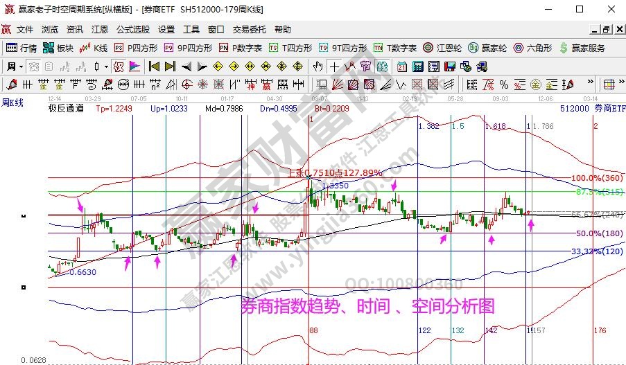 券商指数分析