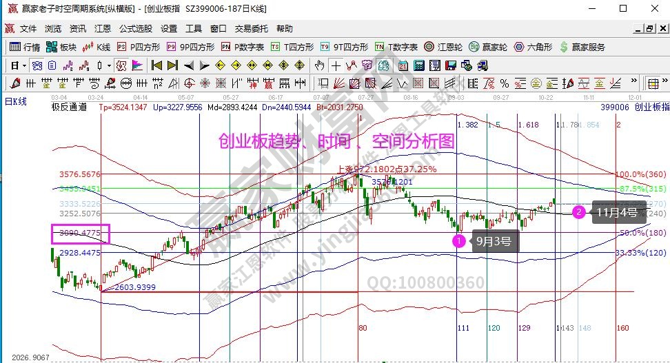 創業板分析
