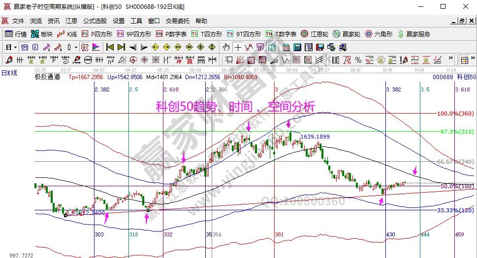 科創50分析