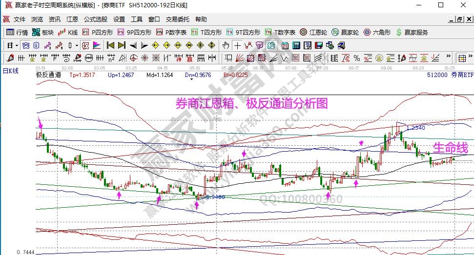 券商指数分析