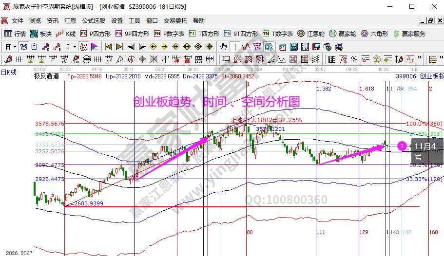 创业板分析