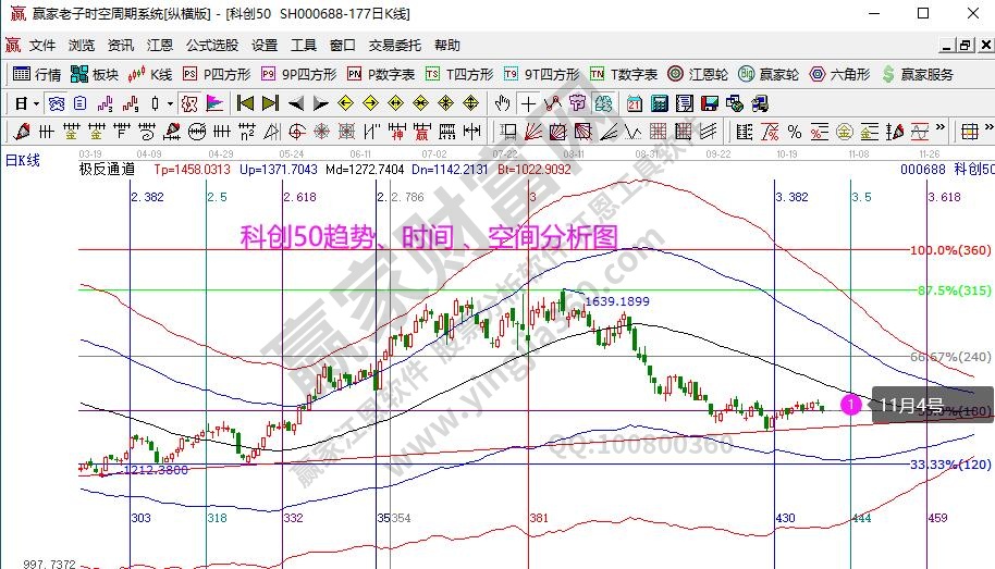 科創50分析
