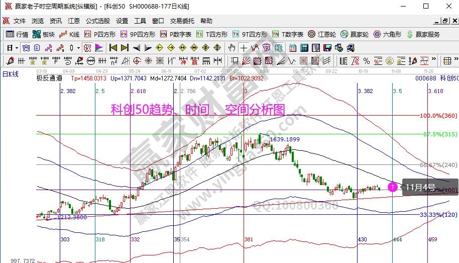 科创50分析