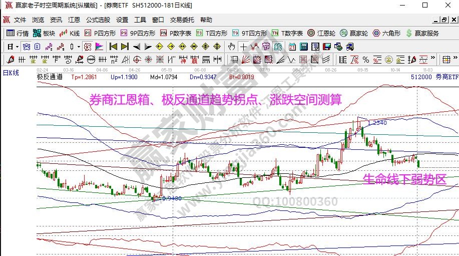 券商指數分析