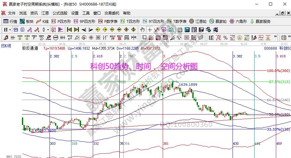科創50分析