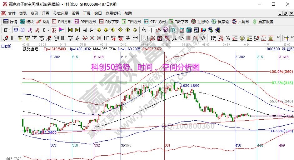 科创50分析