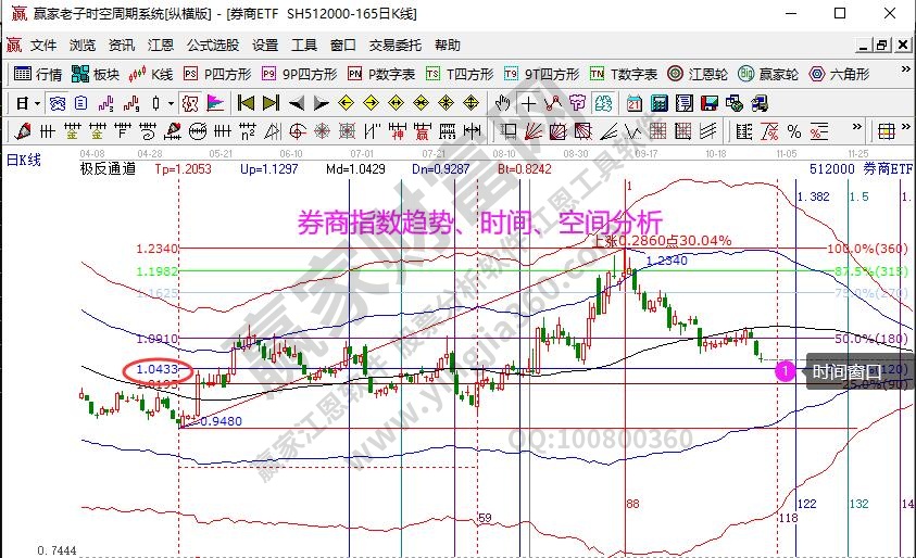 券商指数分析