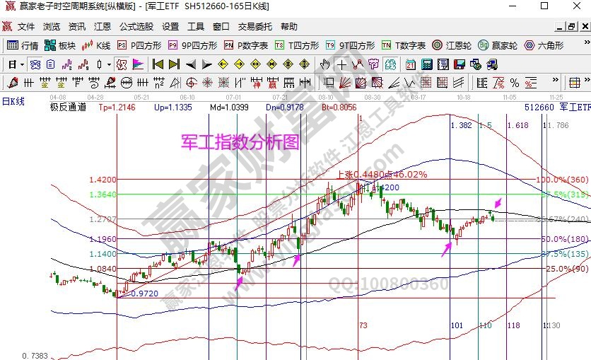 军工指数分析