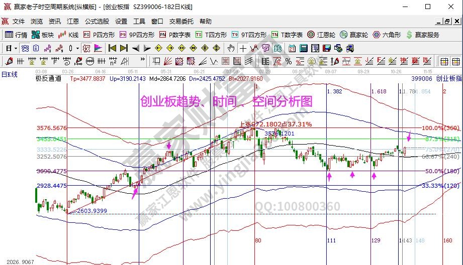 創業板分析