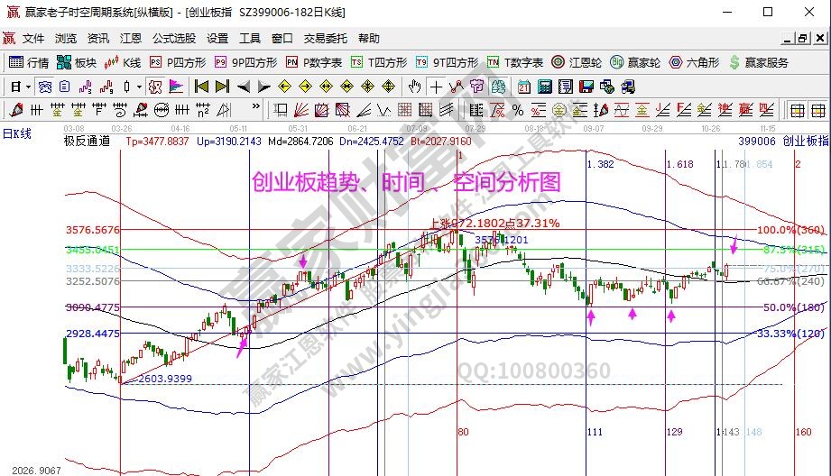 创业板分析