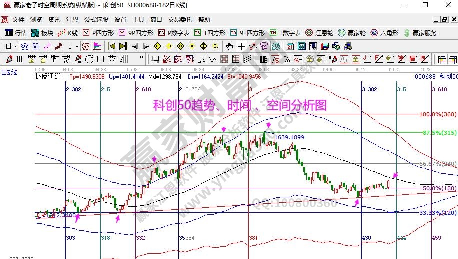 科創50分析