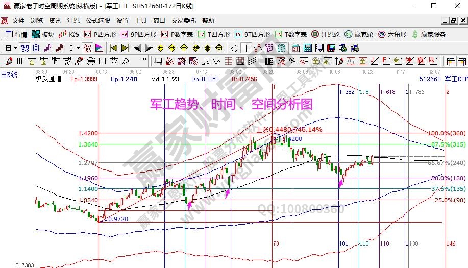 军工指数分析