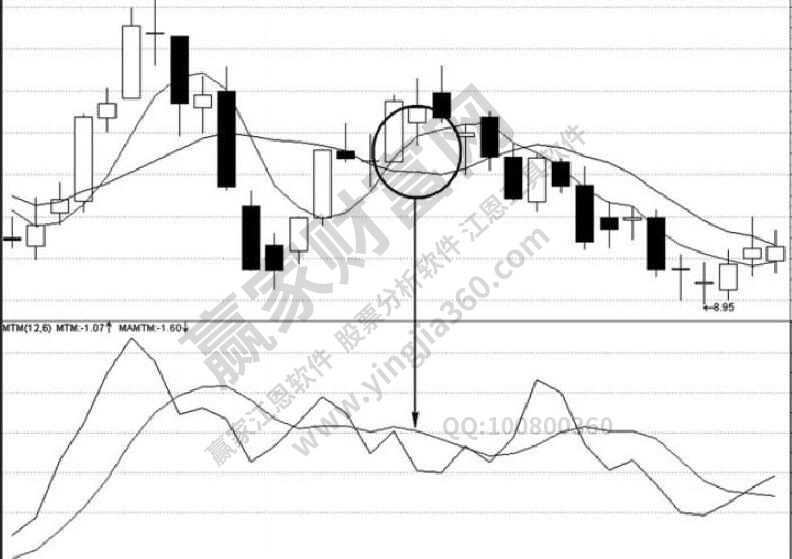 股票mtm指标用法