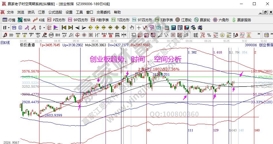 创业板分析图