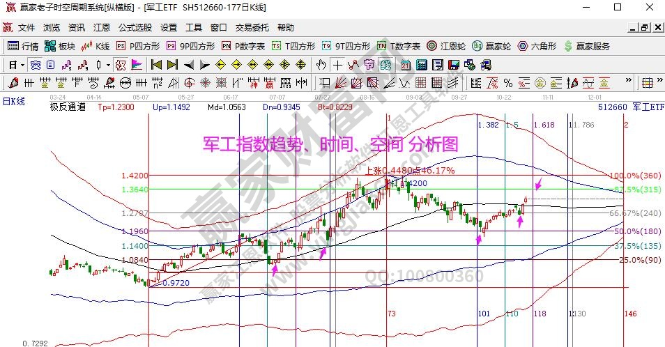 军工指数