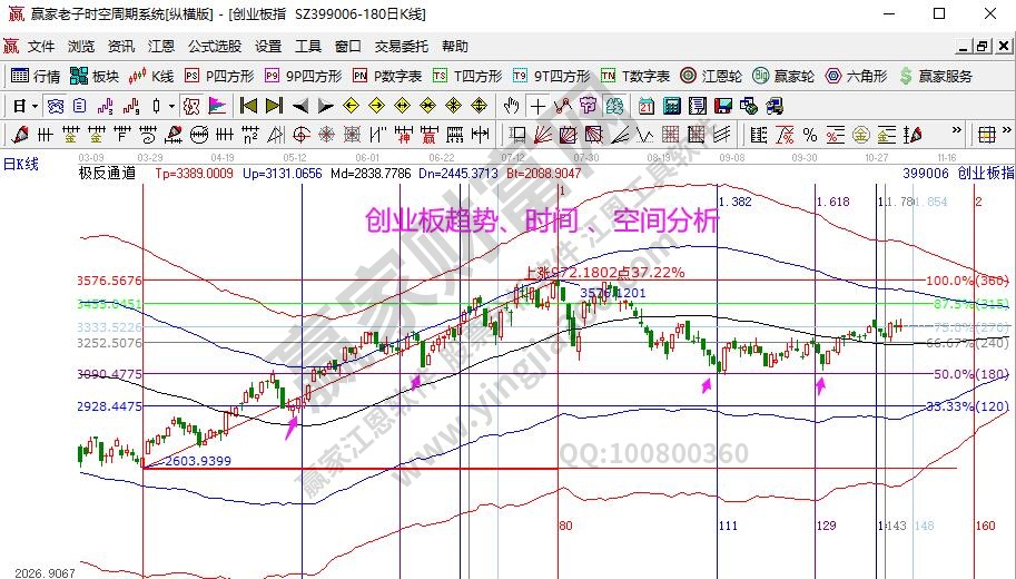 创业板分析图