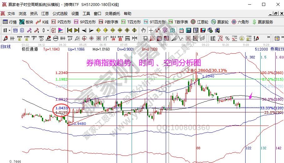 券商指数