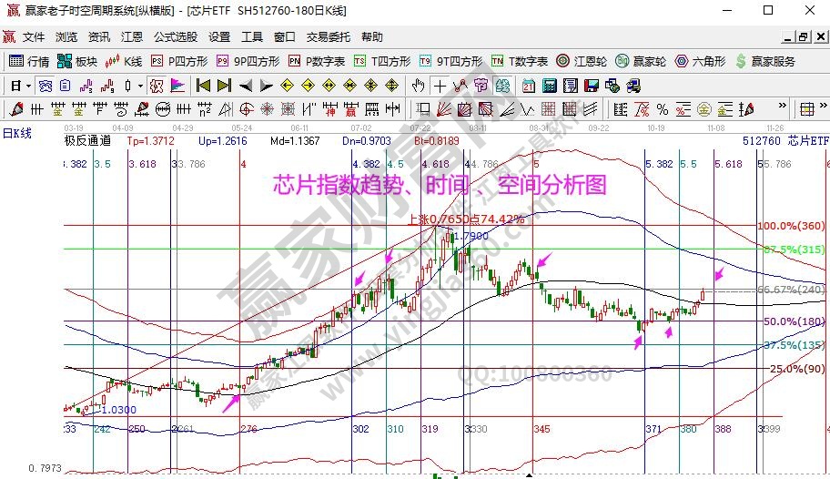 芯片指数分析