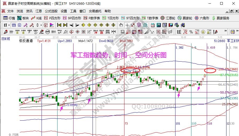 军工指数分析