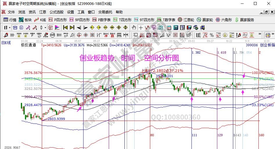 创业板分析