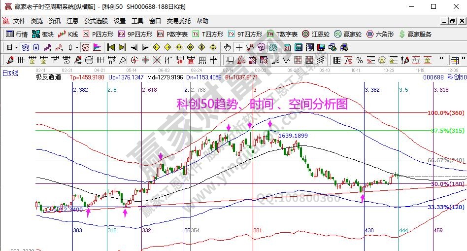 科創50分析