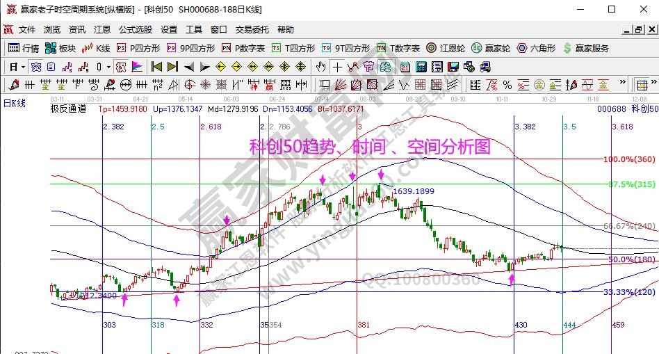 科创50分析