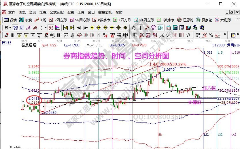 券商指数分析 