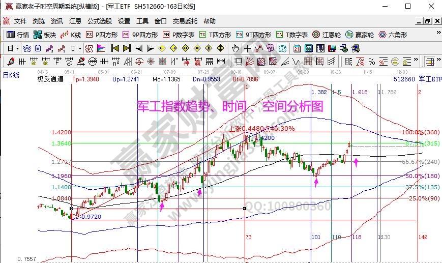 军工指数分析