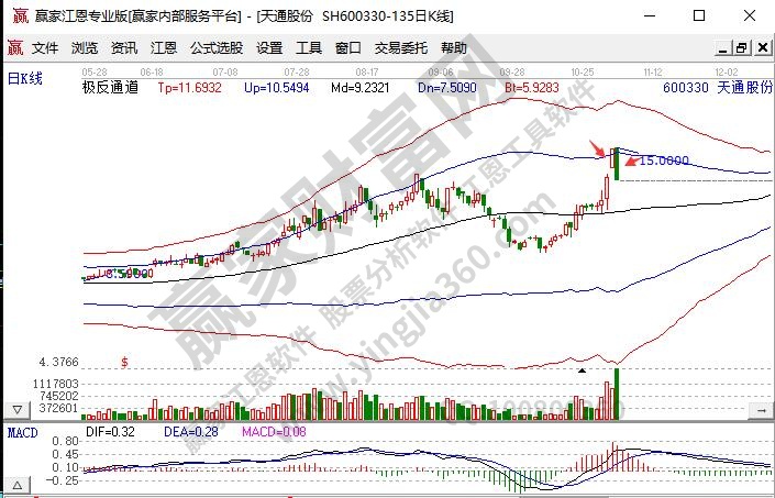 十天内涨停指标公式,涨停股票优势及其后走势判断