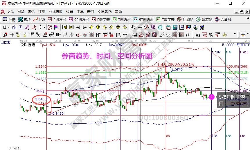 创业板分析