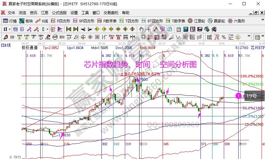 军工指数分析